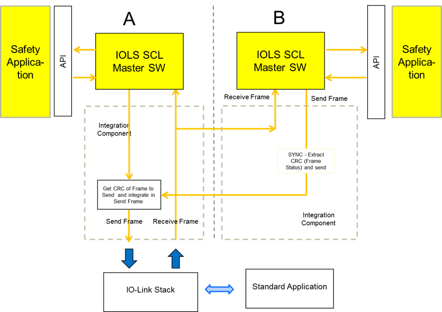 IO-Link Safety Master Stack