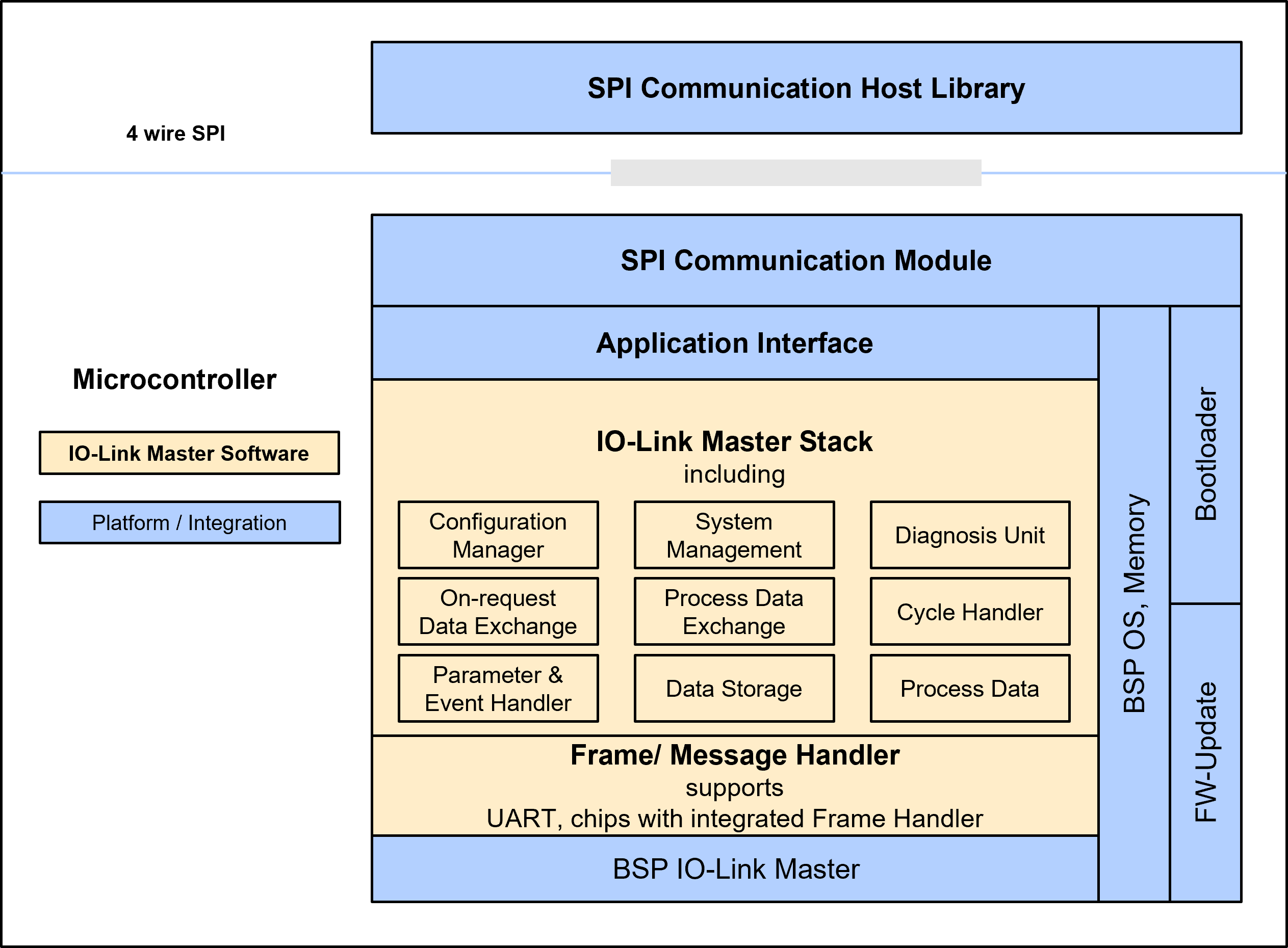 IO-Link Master In-Design Solution